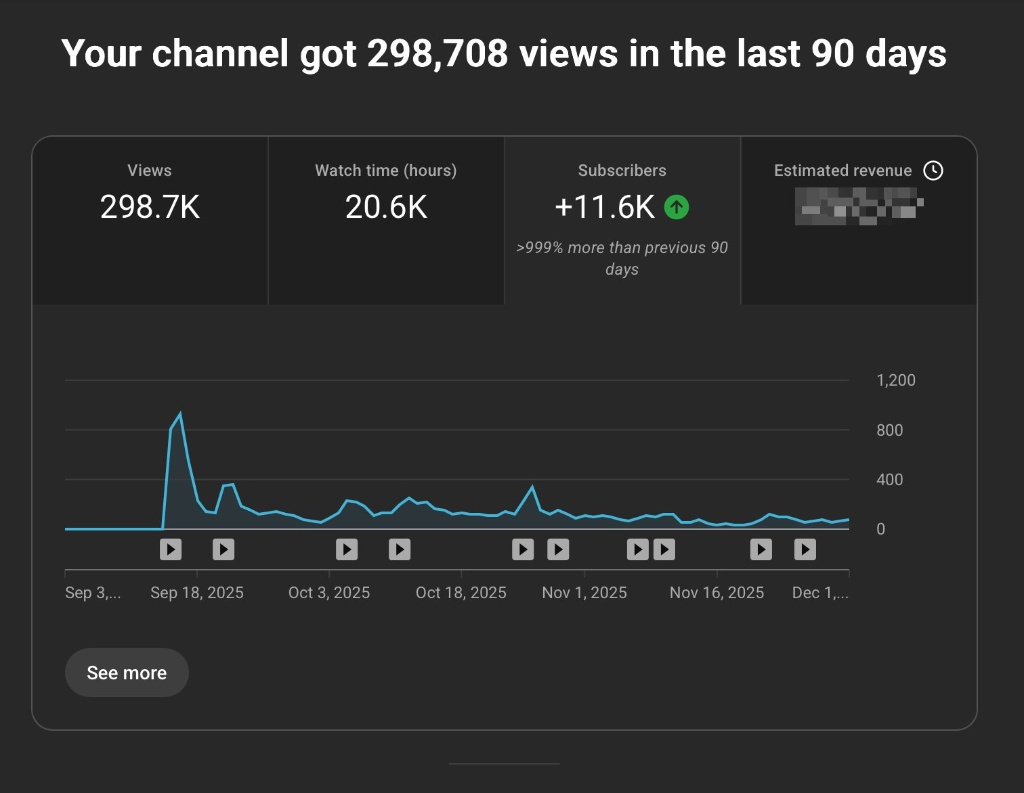 YouTube Studio: 298,708 channel views in the last 90 days