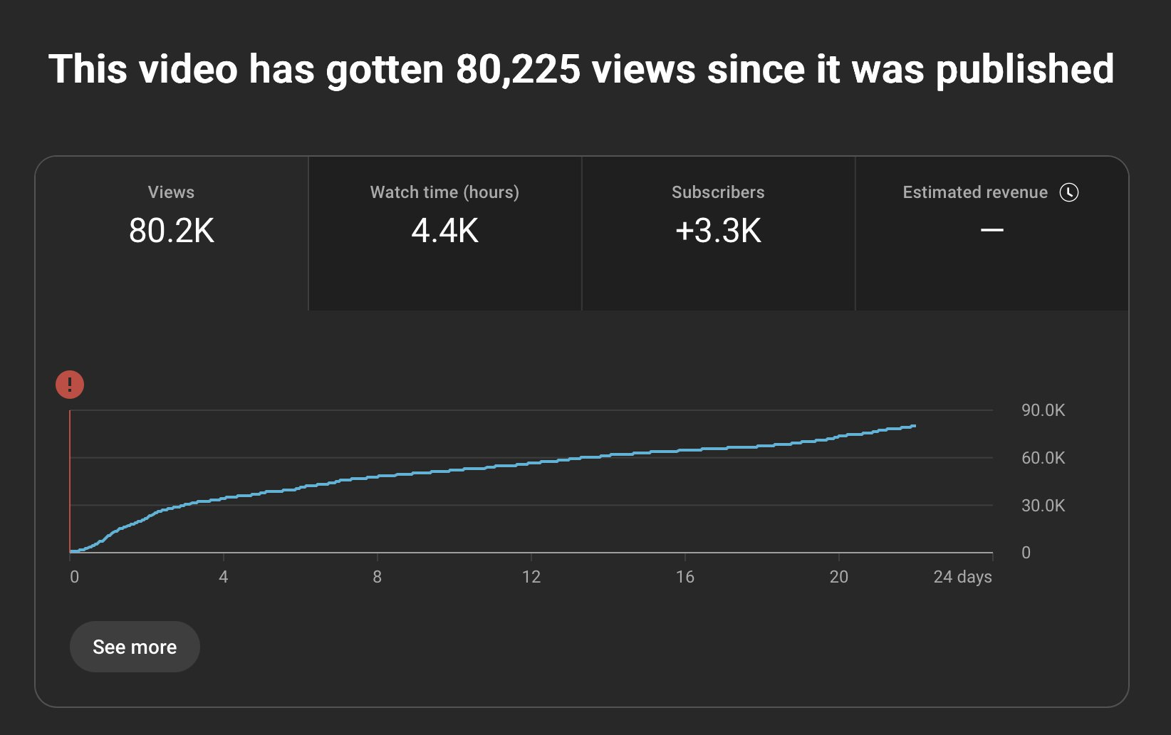 YouTube Studio: a single video reached 80,225 views